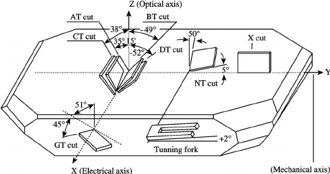 Definition-of-axes-in-a-quartz-crystal-and-various-cuts-The-wristwatch-tuning-fork-and.png