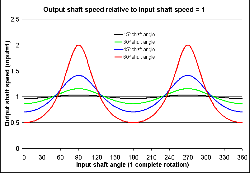 Universal_joint_-_output_speed_relative_to_input_speed.png
