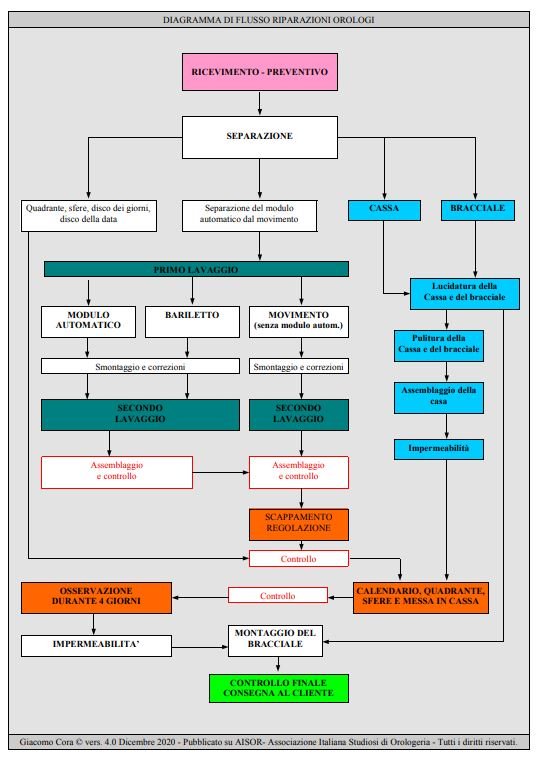 diagramma flusso step fasi riparazioni.JPG